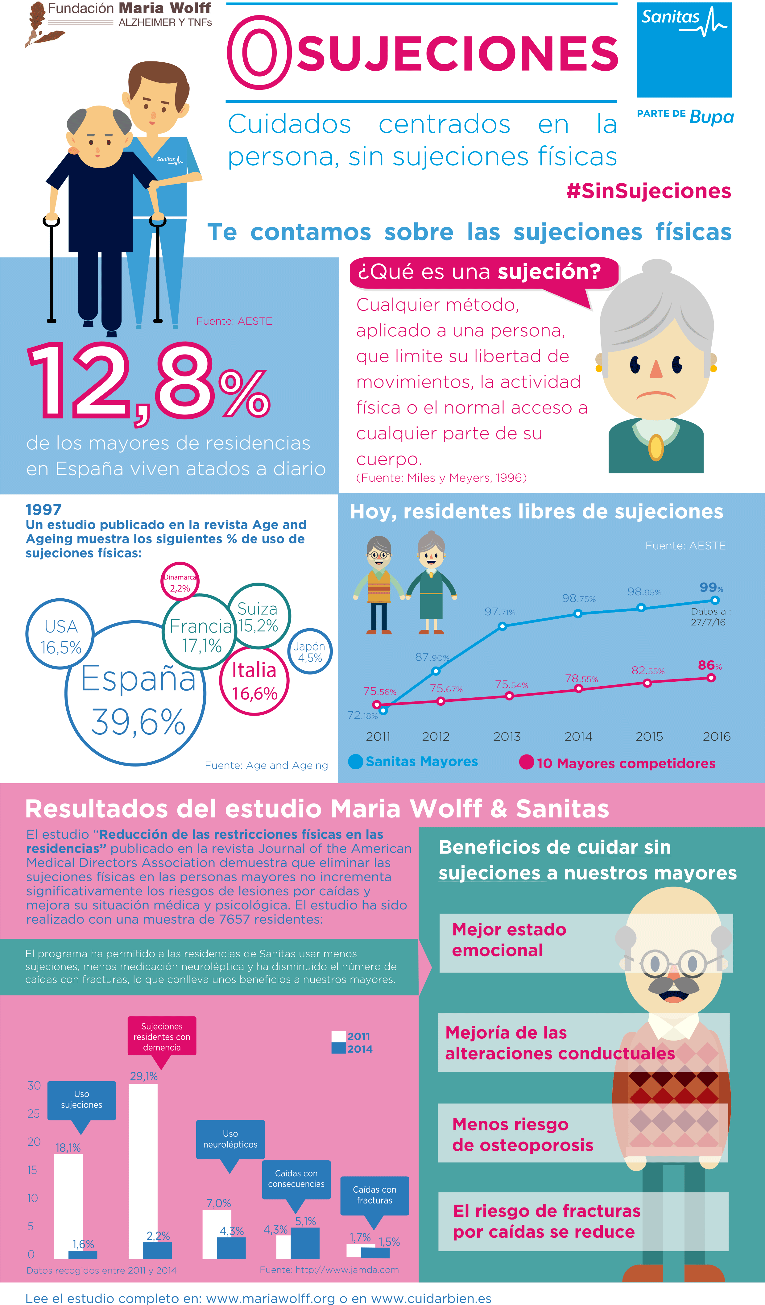 Maria Wolff Sanitas Infografía Sin sujeciones